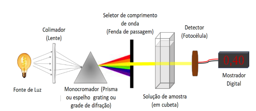 Figura 2: Diagrama demonstrando o funcionamento interno do espectrofotômetro.<br/>FONTE: Rosa, C. et al. 2019